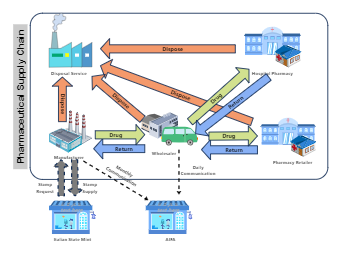 Pharmaceutical Supply Chain