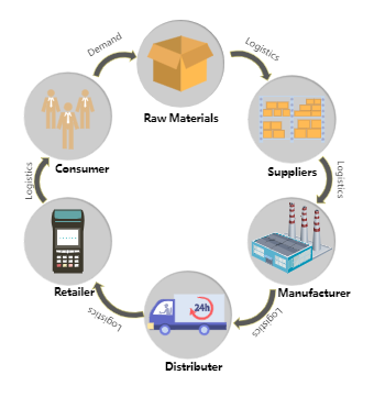 Generic Supply Chain