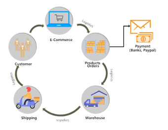 Supply Chain For An E-commerce Company