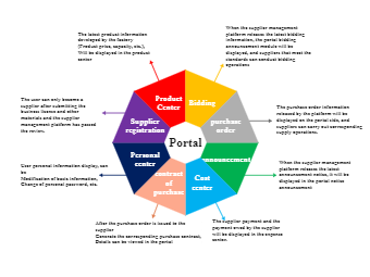 Supplier Portal Function Diagram