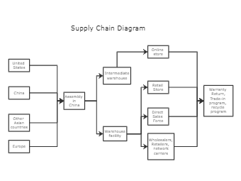 Supply Chain Diagram Template