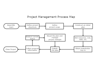 High Level Process Map Template | EdrawMax Editable Templates