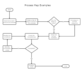 High Level Process Map Template | EdrawMax Editable Templates