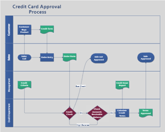 Credit Card Approval Process | EdrawMax Templates