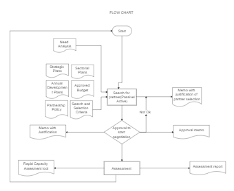 Assessment Flowchart | EdrawMax Templates