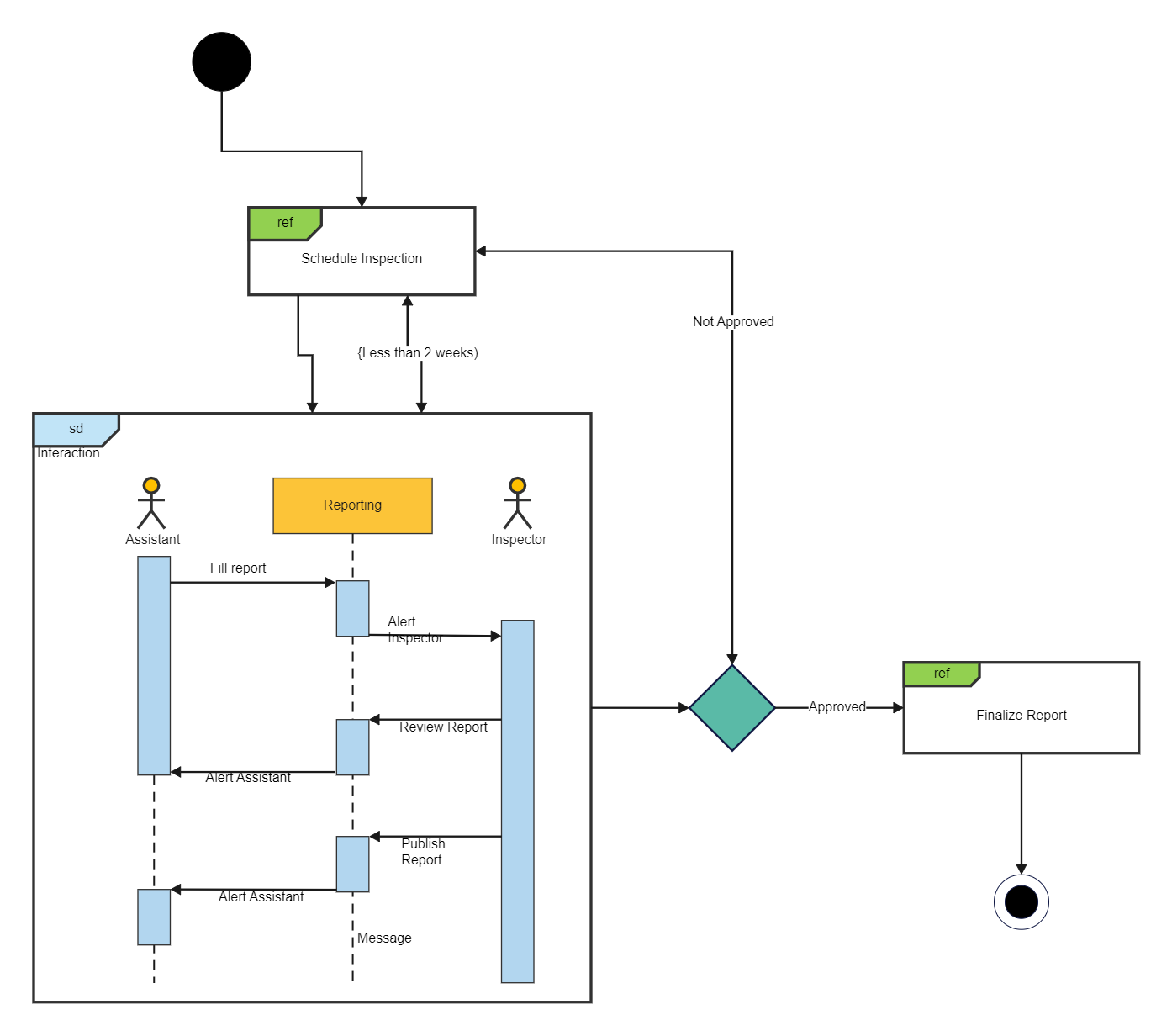 Interaction Overview Diagram Example | EdrawMax Template