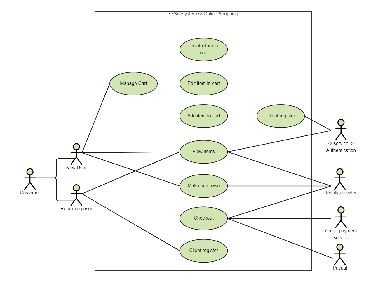 Online shopping use case diagram uml - elderbda