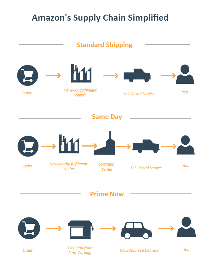 Amazon Supply Chain Diagram