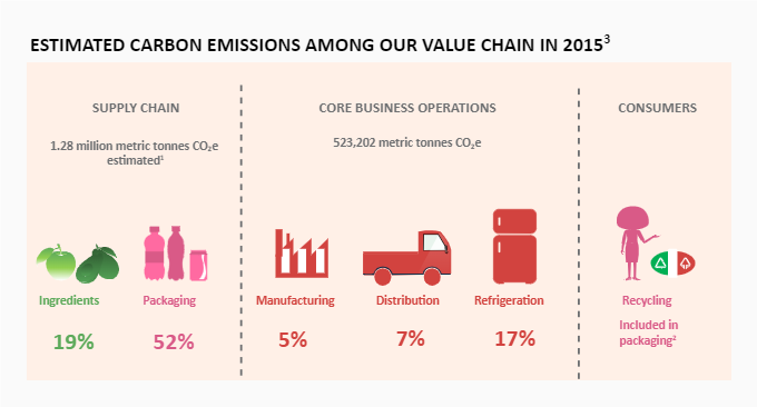 Coca Cola Supply Chain Diagram