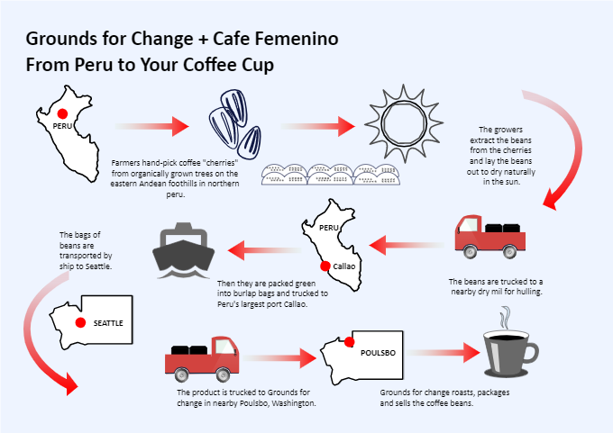 Coffee Supply Chain Diagram