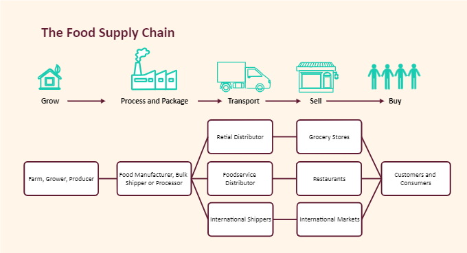 Food Supply Chain Diagram