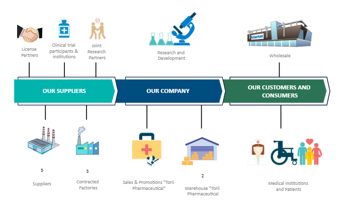 Pharmaceutical Supply Chain Diagram