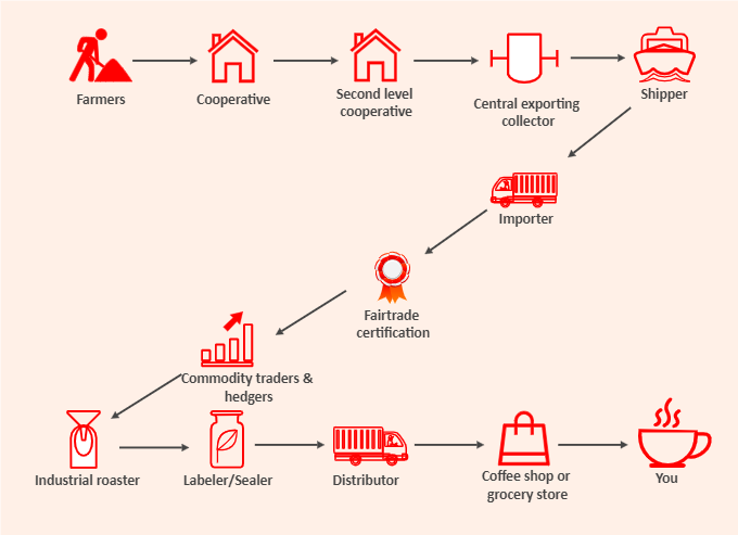 Supply Chain Diagram Example