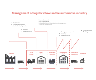 Automotive Supply Chain Diagram