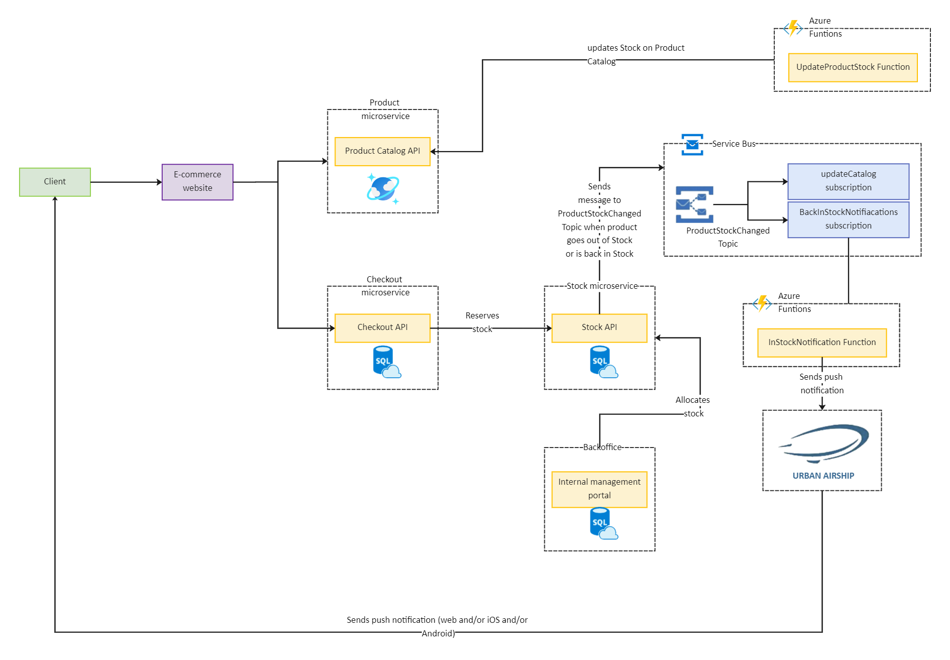 Azure Service Bus Architecture Diagram | EdrawMax Templates