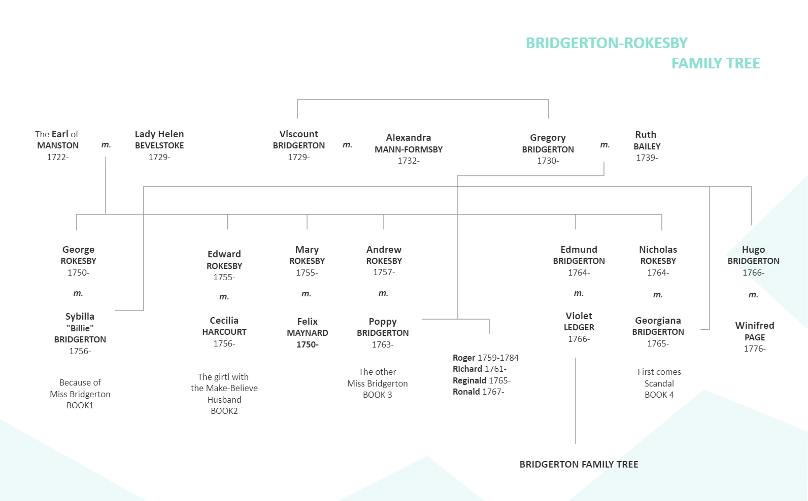 The Bridgerton Family Tree