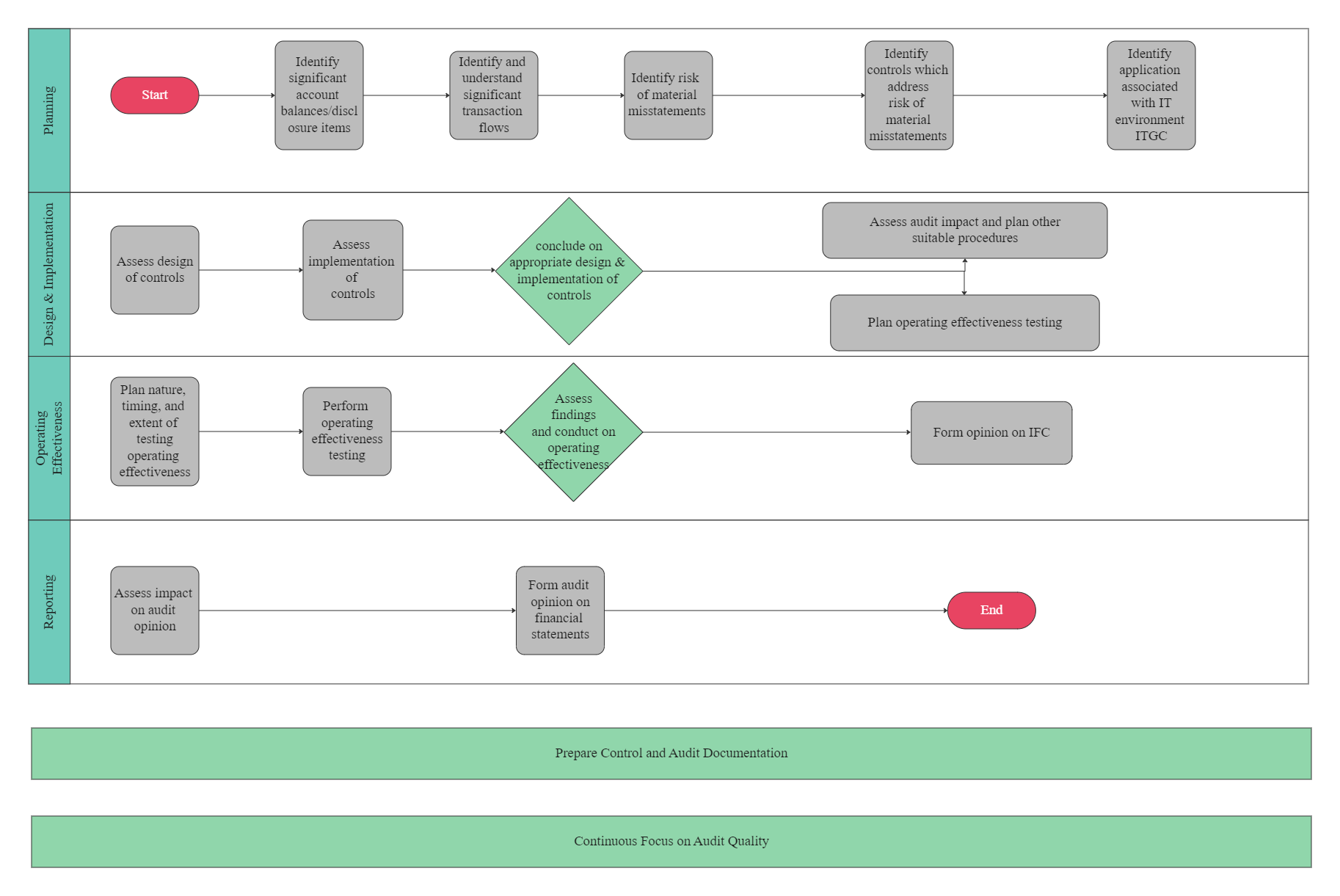 Project Audit Flowchart Audit Flowchart Template Images