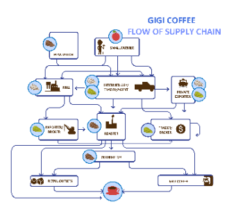 Coffee Supply Chain Diagram Example