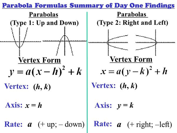 How to Find the Vertex of a Quadratic Function - Education Is Around