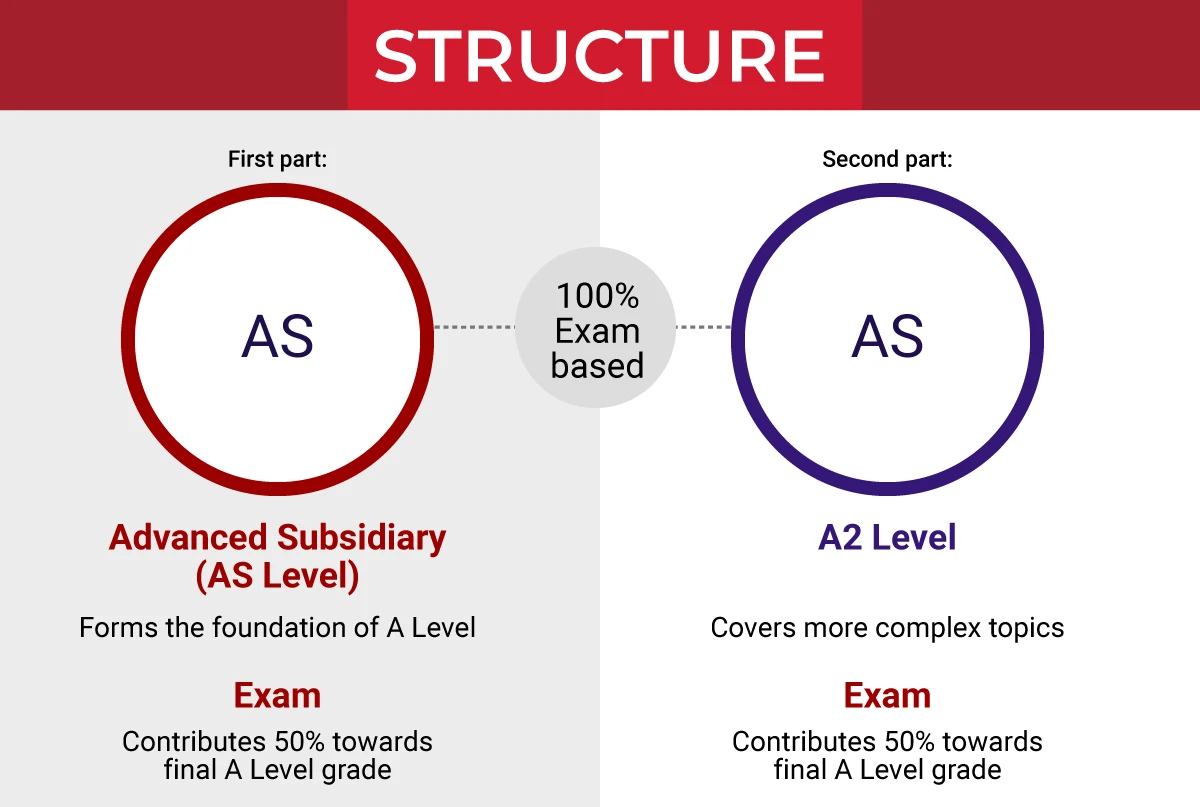 a-level-structure