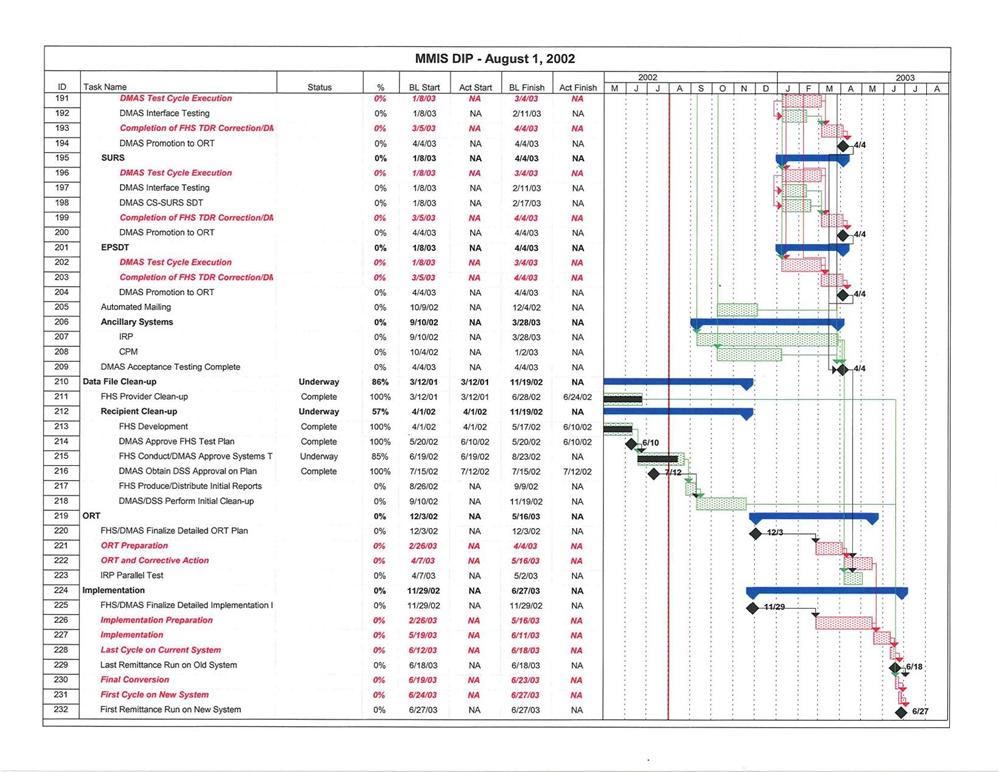 Sample Project Plan Used to Manage Project – Edward N Foster, Richmond, VA