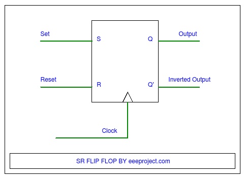 SR FLip flop