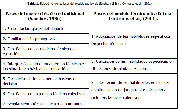 Modelos de intervención didáctica en el proceso de enseñanza-aprendizaje de  los deportes