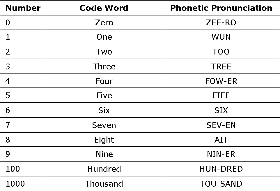 Nato Phonetic Alphabet Numbers - IMAGESEE