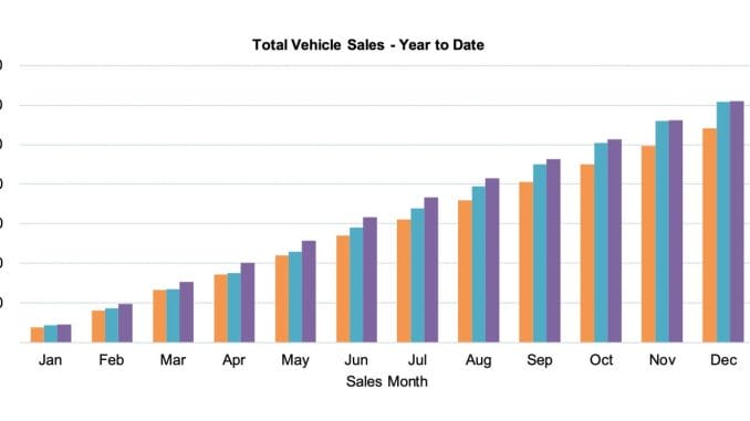 Total car sales YTD December 2024