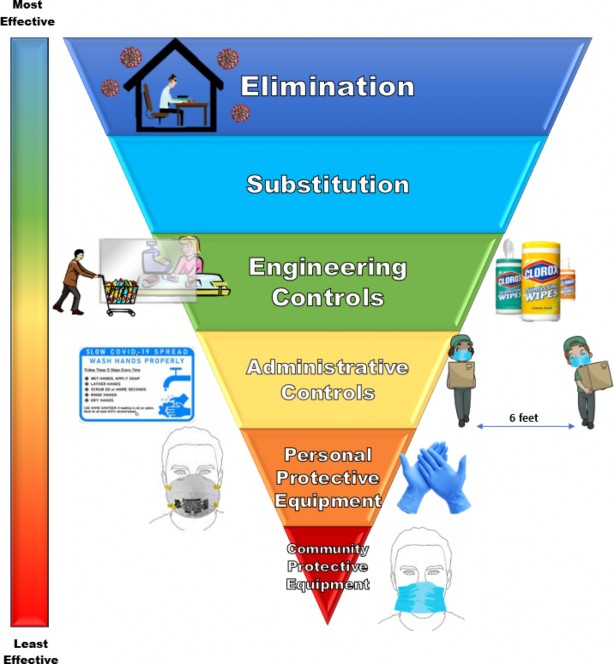 Hazard Hierarchy Pyramid