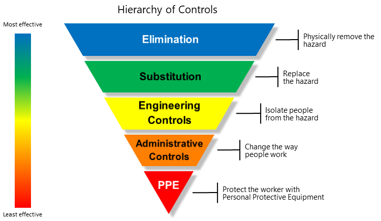 Risk Insights Using The Hierarchy Of Controls To Addr - vrogue.co