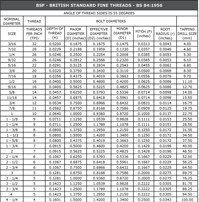 Roll Form Thread Chart