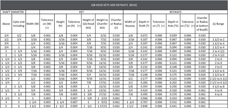 Shaft Keyway Dimensions