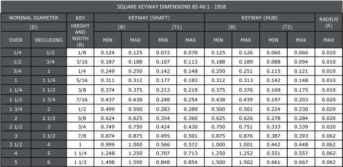 Standard Inch Shaft Keyway Size Chart