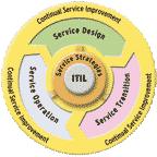 IT Service Management - ITSM - SOA Policy Template