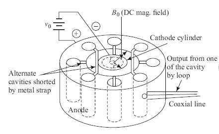 Magnetron Oscillator