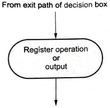 Algorithmic State Machine (ASM)