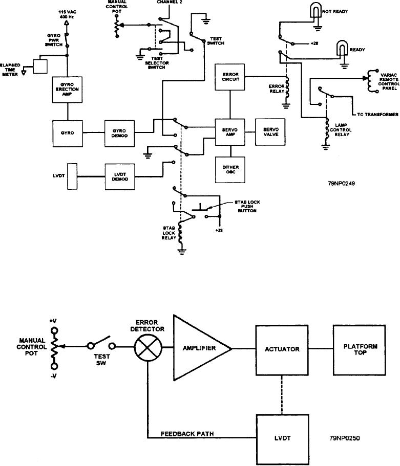 Figure 12-9.--Stabilization control circuits--signal flow.