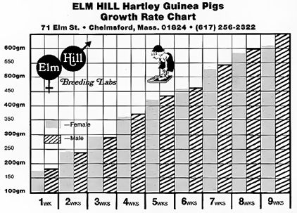 Growth Rate Chart | Elm Hill Labs