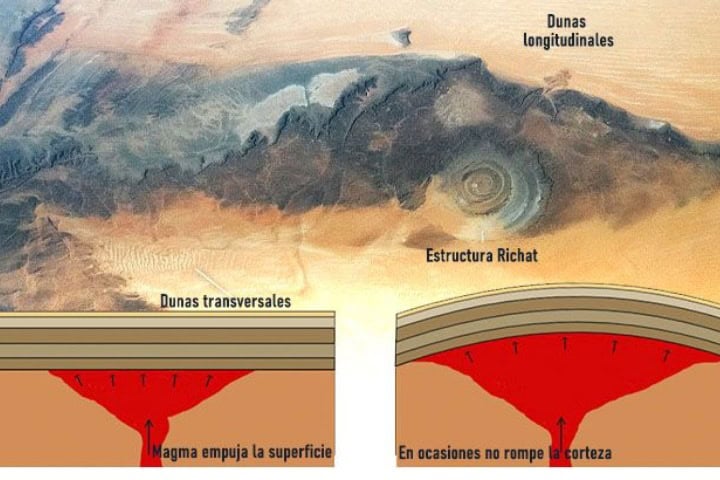 6. Explicación de como se formo el Ojo del Sahara según la publicación de la Journal of African Earth Sciences. Foto - Espacio Misterio