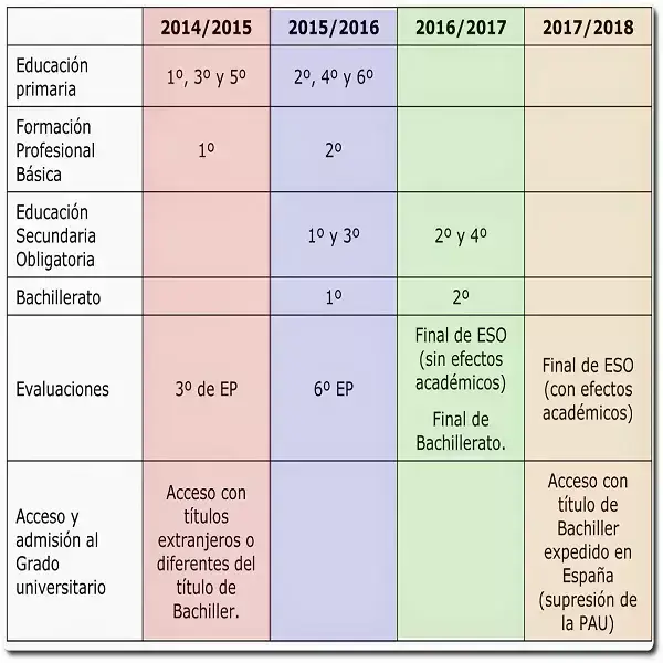 Como-Saber-Si-Mi-Bachillerato-Es-Loe-O-Lomce