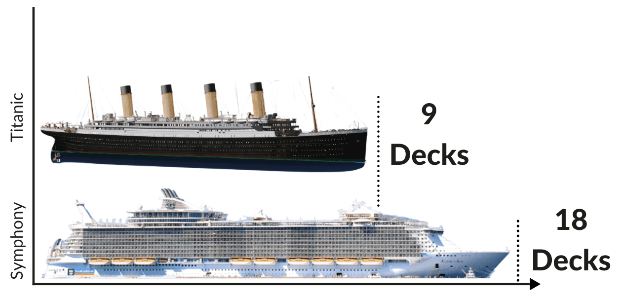 Titanic vs a Modern Cruise Ship Fleet - Comparison with Photos! - Emma ...