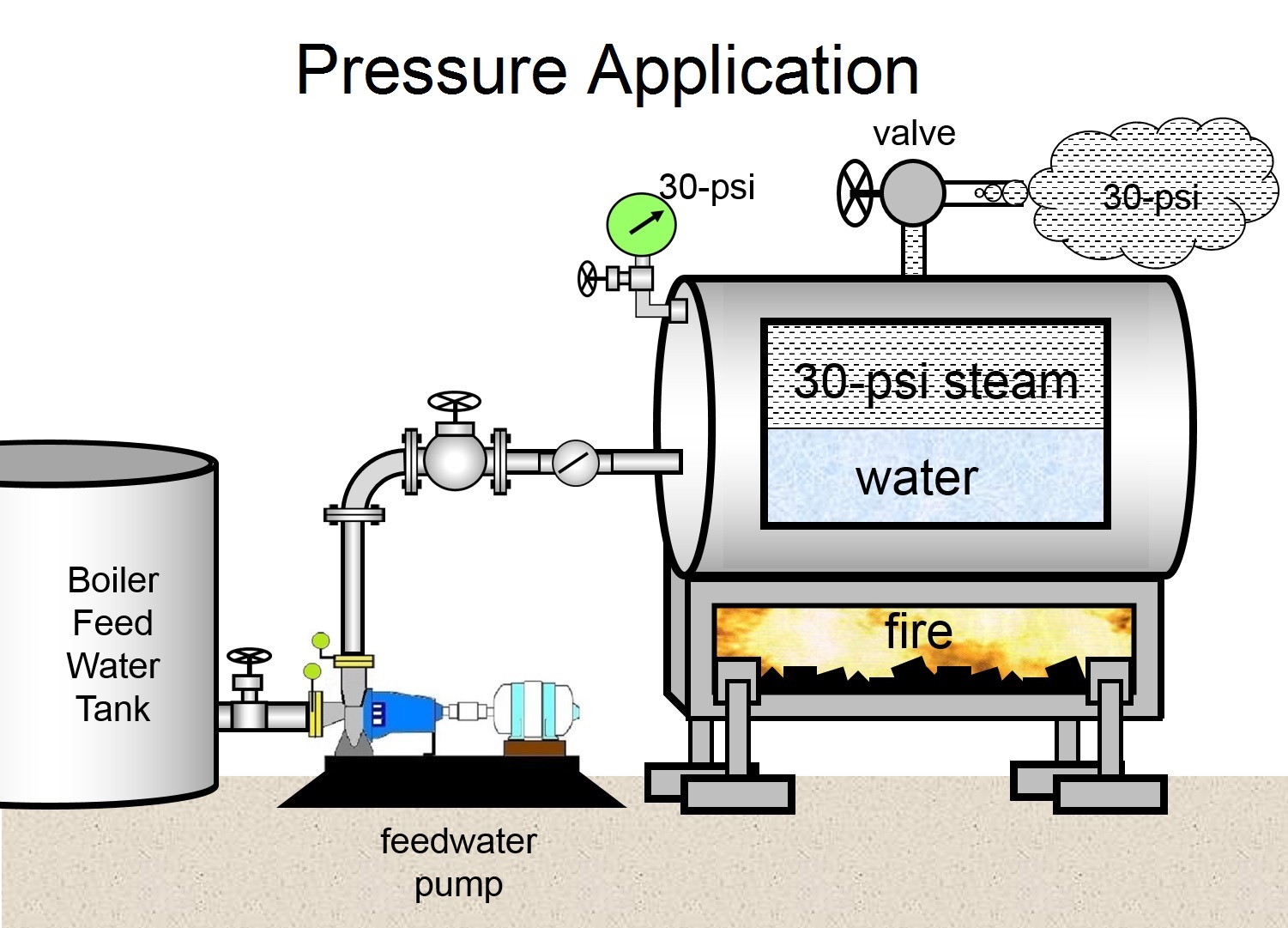 Diagram shows a pump developing head