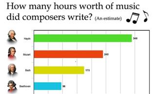 These 15 Charts Are Both Useful and Interesting!