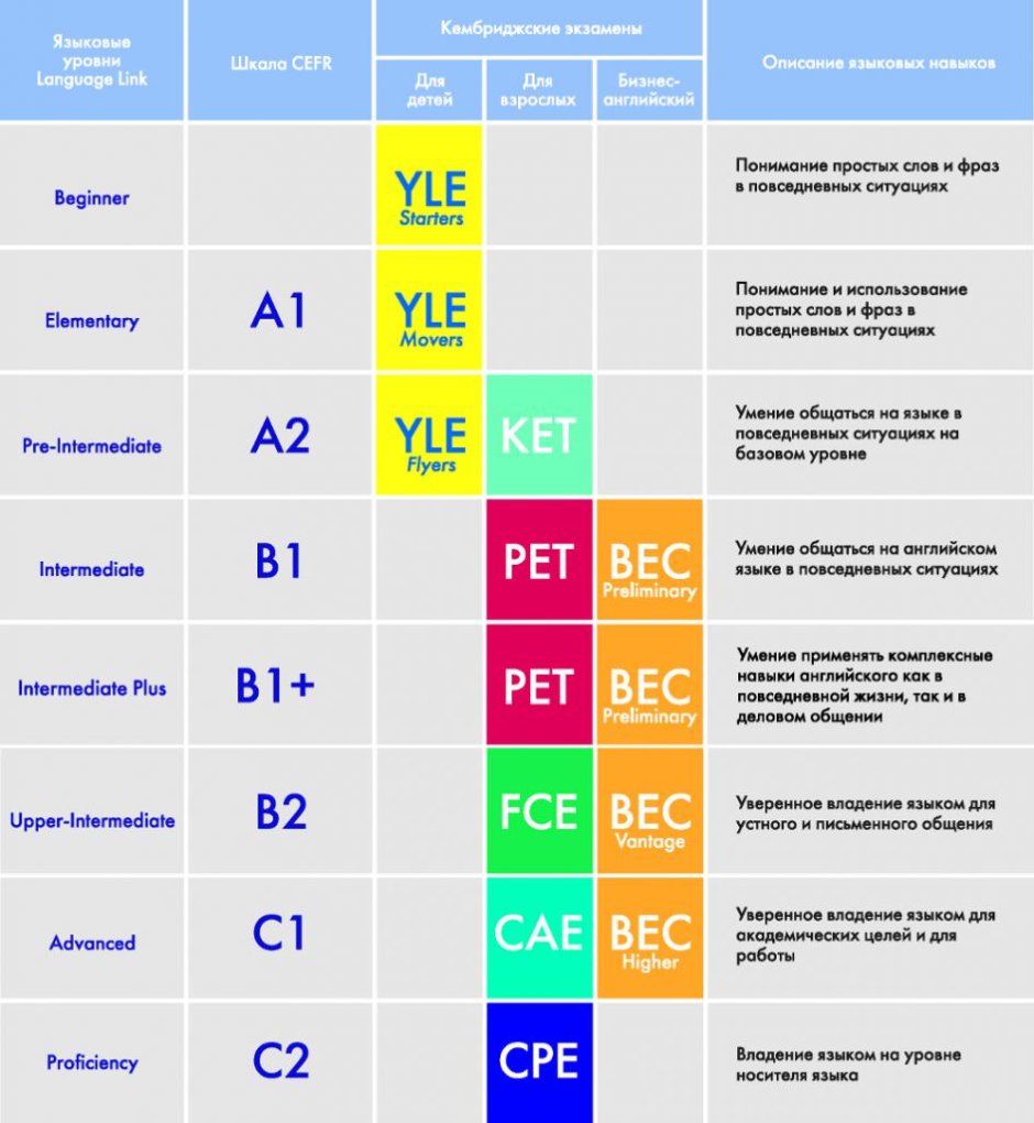 Language levels