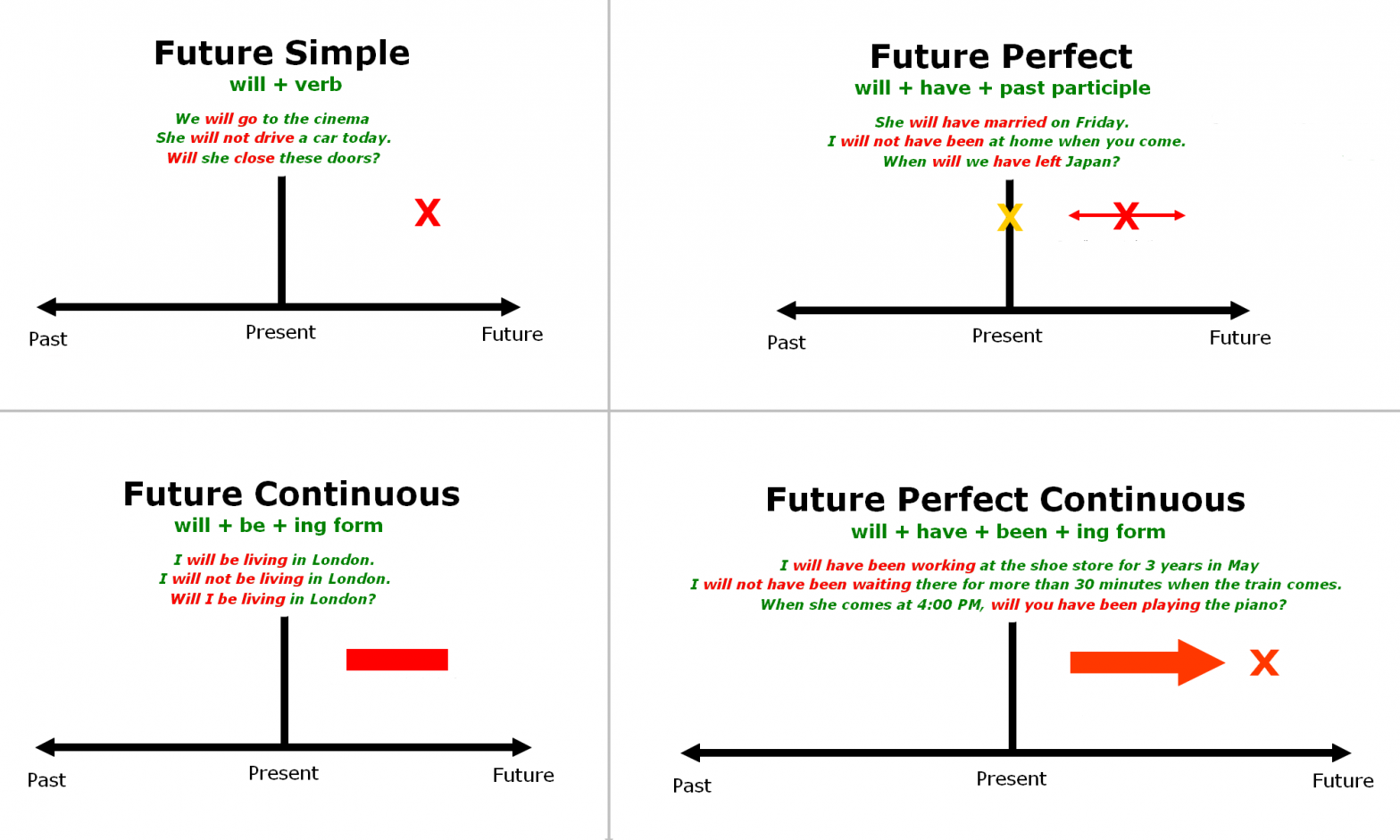 Future Tenses In English Grammar - BEST GAMES WALKTHROUGH