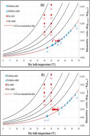 The Psychrometric Chart Indicates Dehumidifier Air And