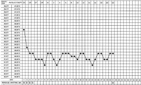 Temperature Graph Info 12a Natural Family Planning