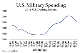 Trends In U S Military Spending Council On Foreign Relations