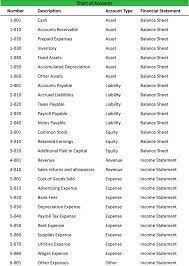 Chart Of Accounts List Of Ledges Id S For Each Account